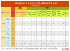 福建1-2月查处违反中央八项规定精神问题300起