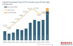一线|2018年美国风险投资总额自互联网泡沫后首超千亿美元