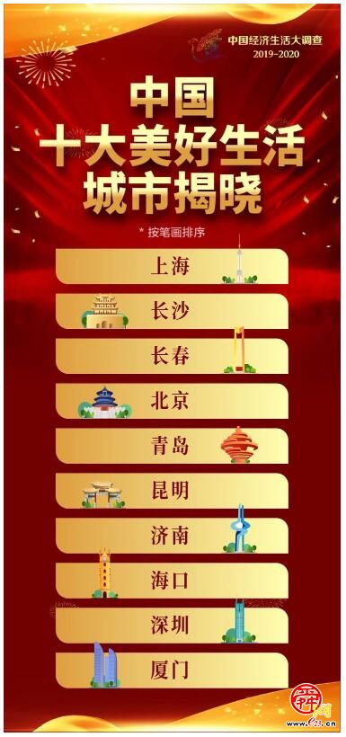 重磅发布!济南入选“中国十大美好生活城市”!
