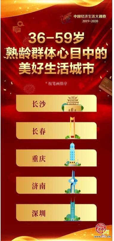 重磅发布!济南入选“中国十大美好生活城市”!