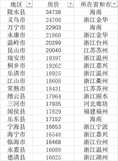中国103个县房价过万 广东仅1个县过万