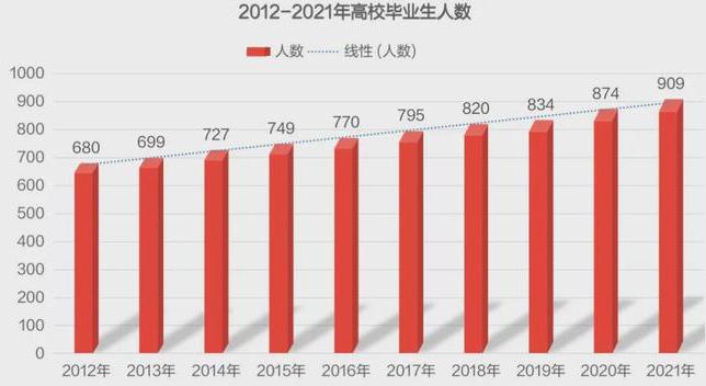 2021届全国普通高校毕业生909万