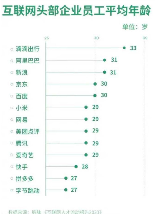 中国互联网公司员工平均年龄出炉：35岁成红线