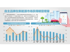 乘联会上调新能源乘用车全年目标至600万辆
