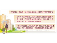 河北连续5年实施20项民生工程成效显著